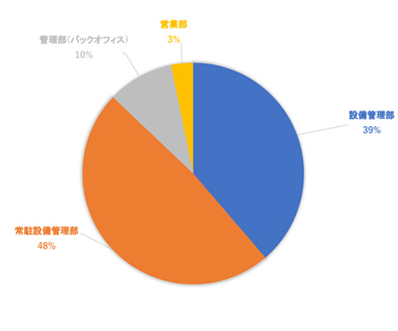 社内構成グラフ