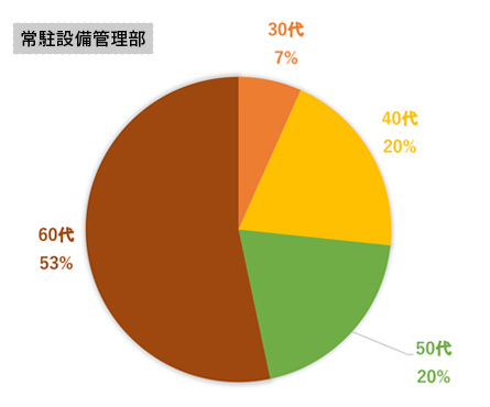 常駐設備管理部平均年齢グラフ