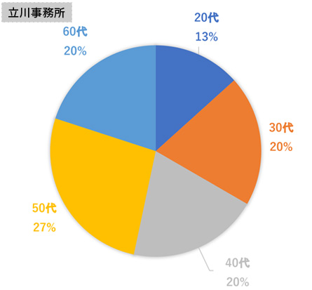 立川事務所平均年齢グラフ