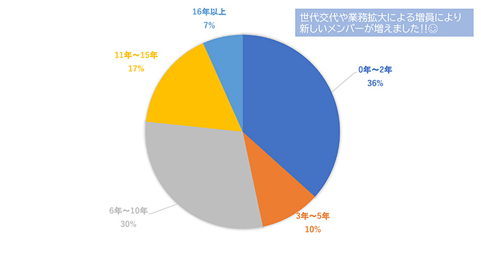 平均勤続年数グラフ