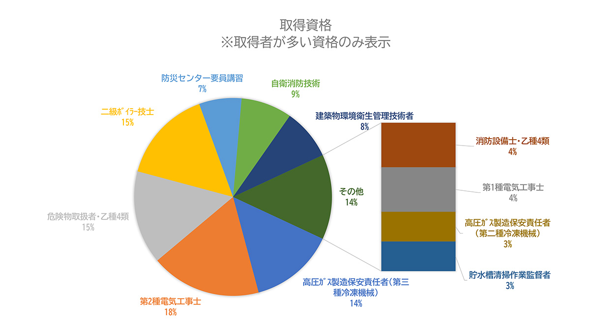 取得資格比率グラフ